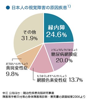 視覚障害の原因疾患