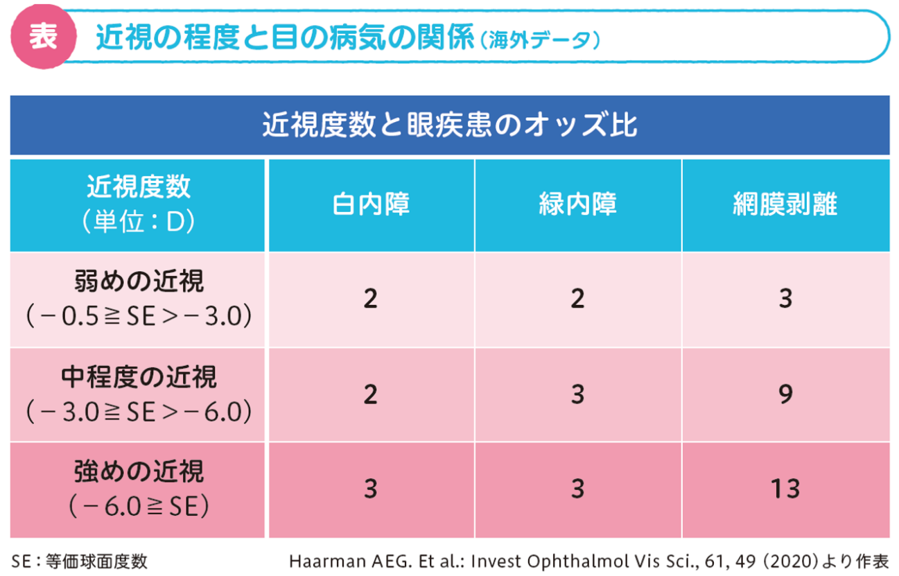 眼軸長と近視