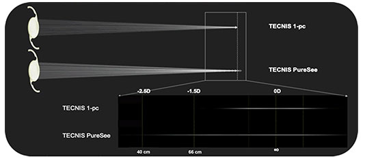 テクニスピュアシー TECNIS PureSee